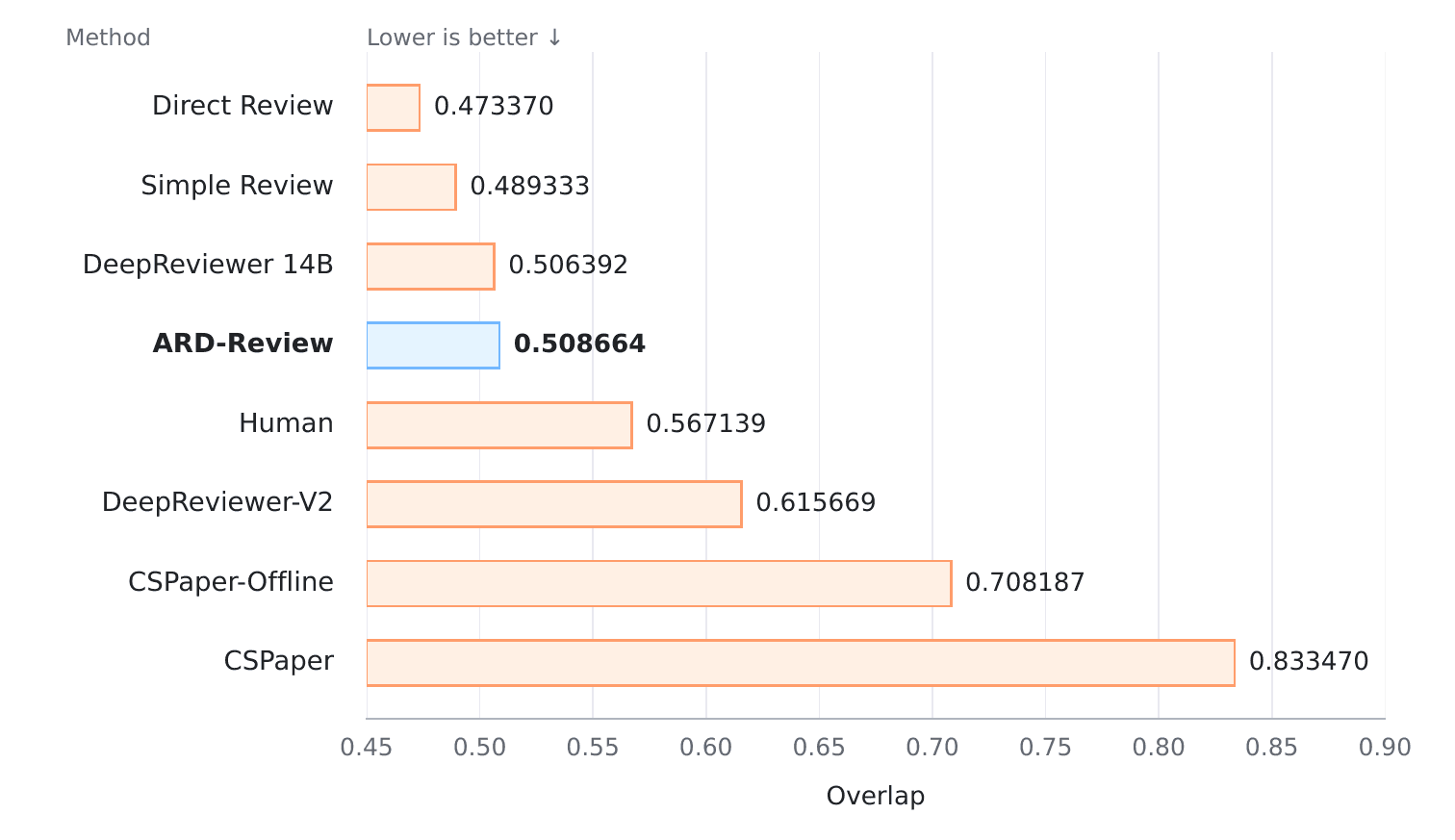 Horizontal bar chart of cross-paper weakness overlap where lower is better: Direct Review 0.473, Simple Review 0.489, DeepReviewer 14B 0.506, ARD-Review 0.509, Human 0.567, DeepReviewer-V2 0.616, CSPaper-Offline 0.708, CSPaper 0.833