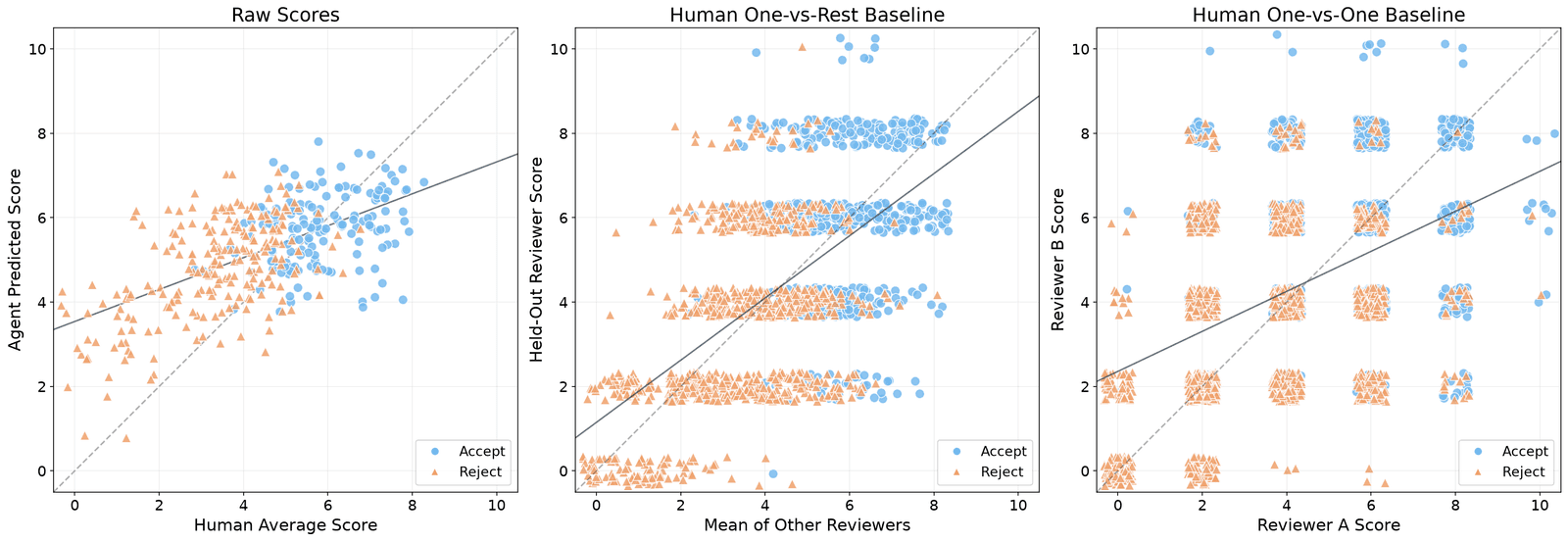 Three scatter plots comparing predicted scores with human scores: ARD-Review raw scores against the human average, the human one-vs-rest baseline of a held-out reviewer against the mean of other reviewers, and the human one-vs-one baseline of one reviewer against another, each with accept and reject outcomes marked