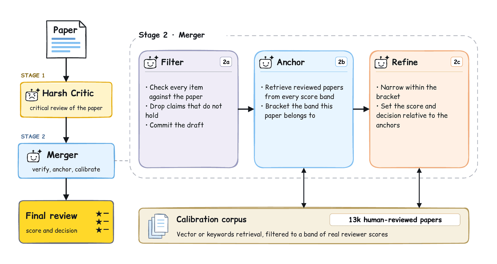 The ARD-Review pipeline: a Harsh Critic produces a critical review of the paper, then a merger filters every claim against the paper, anchors the paper within a score band, and refines the final score and decision against a calibration corpus of 13,000 human-reviewed papers