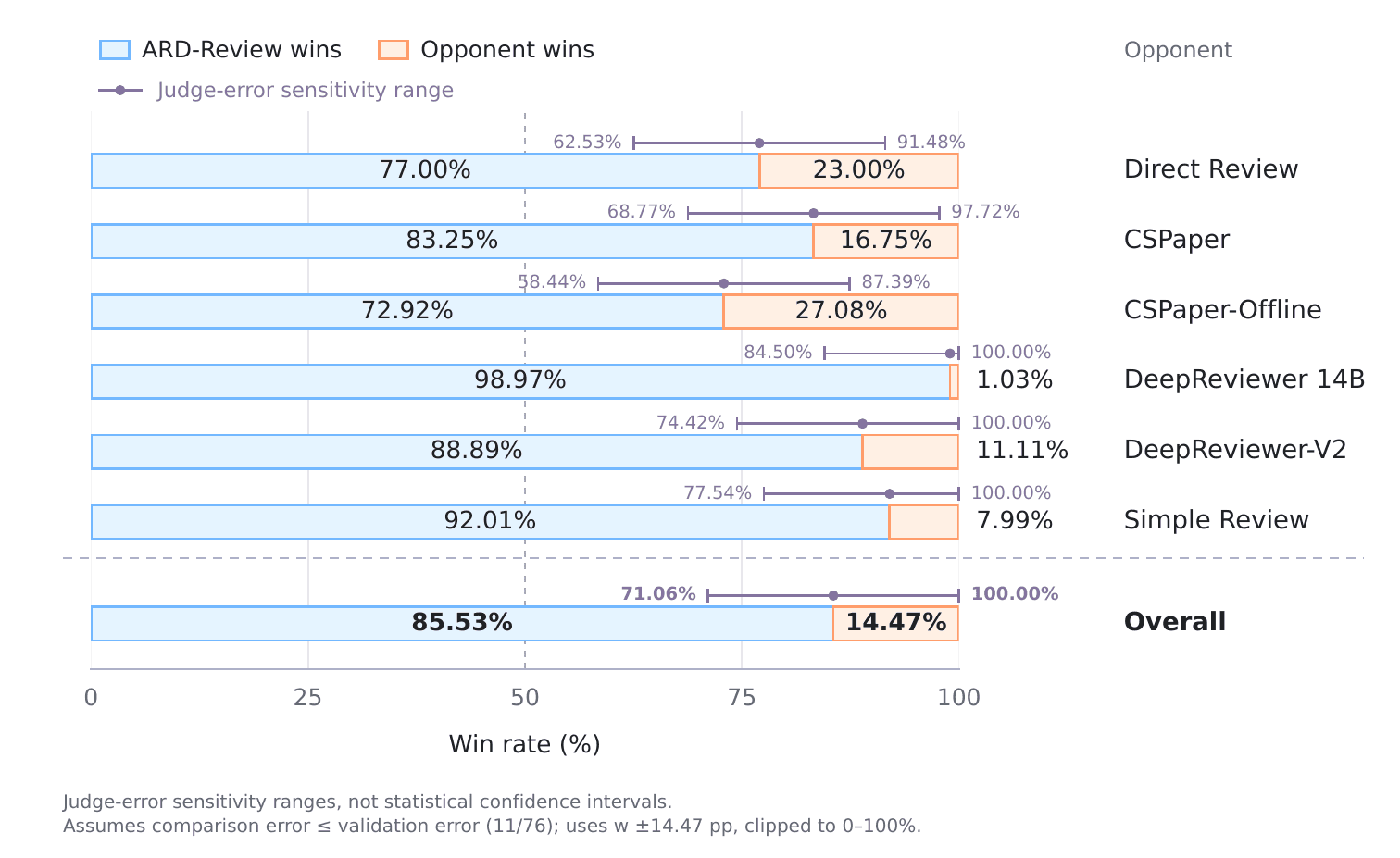 Horizontal bar chart of pairwise review-validity win rates: ARD-Review wins 77.00 percent against Direct Review, 83.25 percent against CSPaper, 72.92 percent against CSPaper-Offline, 98.97 percent against DeepReviewer 14B, 88.89 percent against DeepReviewer-V2, 92.01 percent against Simple Review, and 85.53 percent overall, with judge-error sensitivity ranges