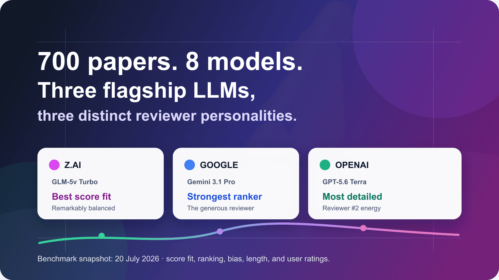 CSPaper benchmark update showing 700 papers, 8 models, 4 metrics, and the featured GLM-5v Turbo, GPT-5.6 Terra, and Gemini 3.1 Pro comparison