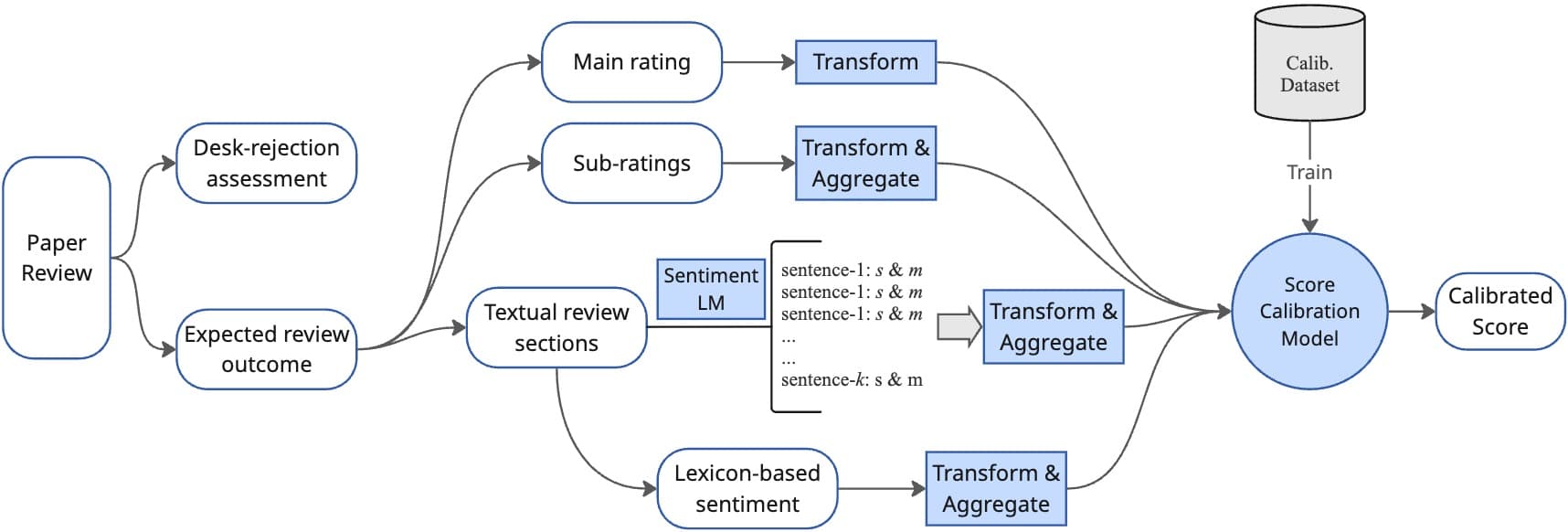 High-level pipeline for computing the calibrated review score