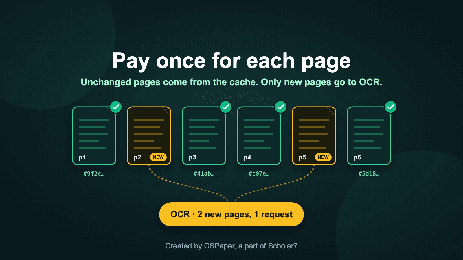 A revised paper with six pages: four unchanged pages are matched by their page key and served from the cache, while the two new pages go to OCR in one request, and all six results are put back in their original order