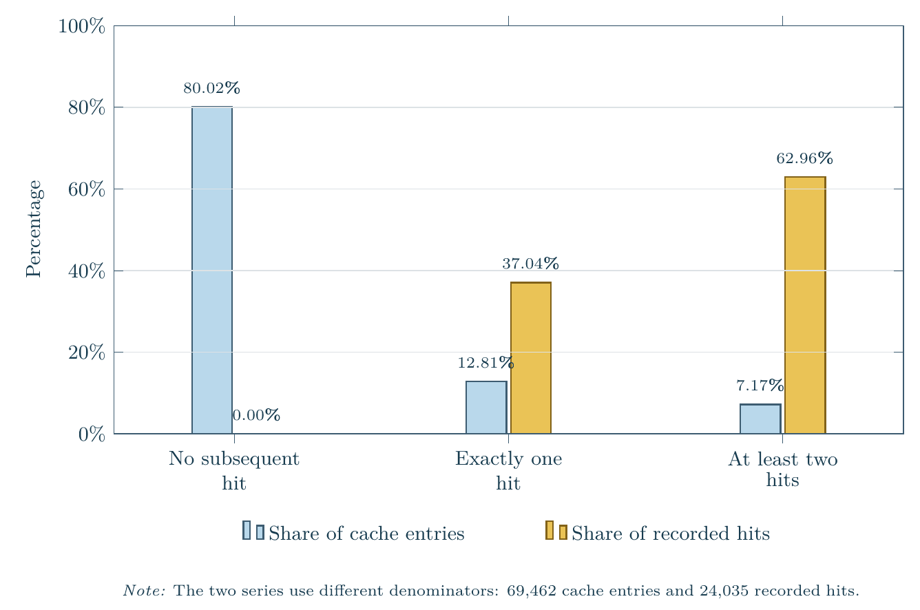 Grouped bar chart by number of hits per cache entry. No subsequent hit: 80.02% of entries and 0% of hits. Exactly one hit: 12.81% of entries and 37.04% of hits. At least two hits: 7.17% of entries and 62.96% of hits