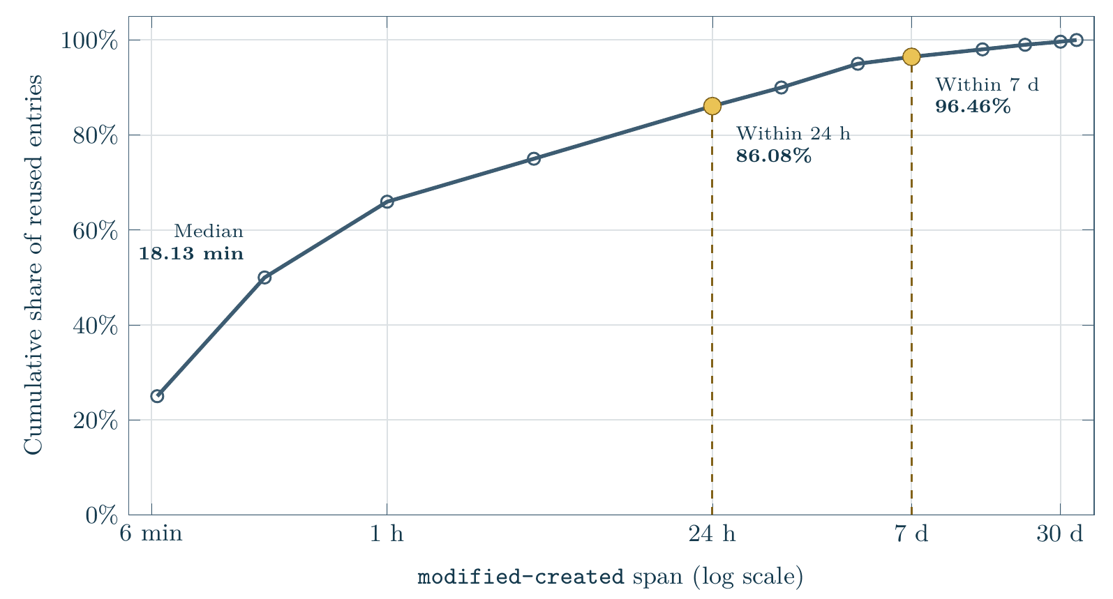 Cumulative curve of the time from creation to last recorded reuse for 13,881 reused cache entries, on a log time axis from 6 minutes to 30 days. The median is 18.13 minutes, 86.08% fall within 24 hours and 96.46% within 7 days