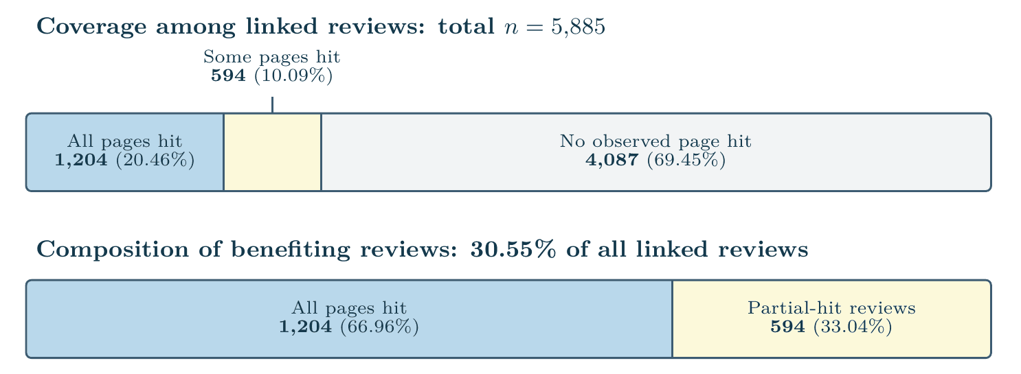 Two stacked bars. Top: of 5,885 reviews in the test group, 1,204 (20.46%) had every page served from the cache, 594 (10.09%) had some pages served from the cache, and 4,087 (69.45%) had no observed page hit. Bottom: of the 1,798 reviews that benefited, 66.96% were all-pages hits and 33.04% were partial hits