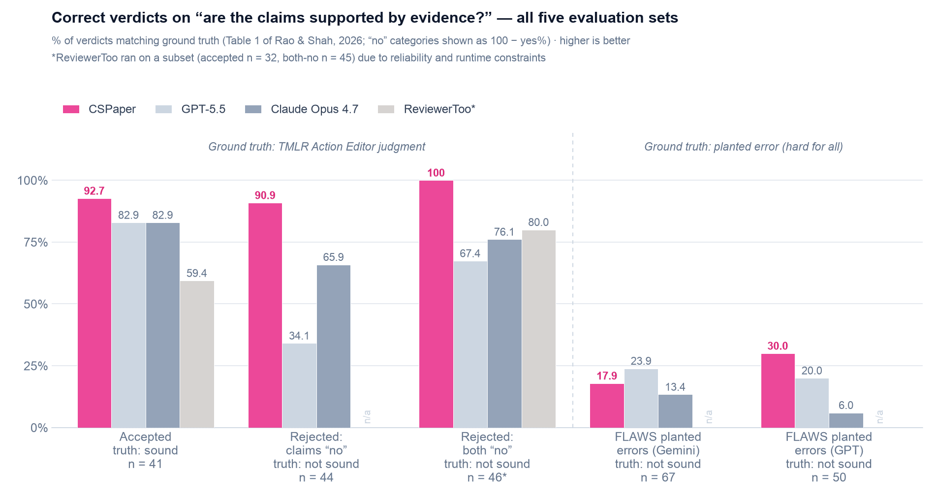 Bar chart of correct verdicts on the claims-and-evidence question across all five evaluation sets and all four systems: CSPaper 92.7% on accepted papers, 90.9% on papers rejected for unsupported claims, and 100% on papers rejected on both criteria, ahead of GPT-5.5, Claude Opus 4.7, and ReviewerToo; on the two FLAWS planted-error sets all systems score low (CSPaper 17.9% and 30.0%)