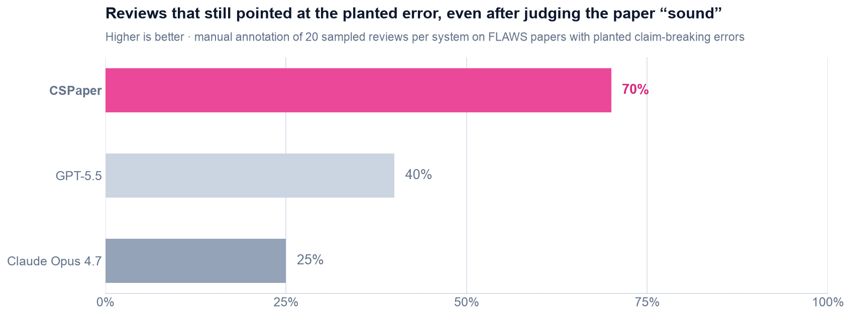Horizontal bar chart: among sampled reviews that judged a planted-error paper sound, the share that still pointed at the planted error was 70% for CSPaper, 40% for GPT-5.5, and 25% for Claude Opus 4.7