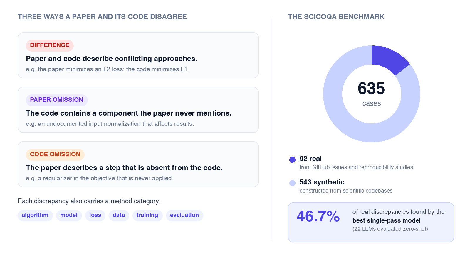 The SciCoQA taxonomy: Difference, Paper Omission, and Code Omission types with method categories, and the benchmark of 92 real plus 543 synthetic cases where the best single-pass model finds 46.7 percent