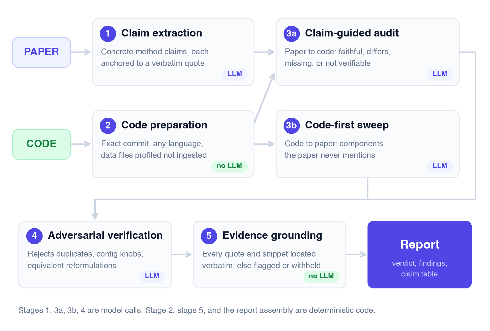 The Code Check pipeline: claim extraction and code preparation feed a claim-guided audit and a code-first sweep, followed by adversarial verification, deterministic evidence grounding, and the report