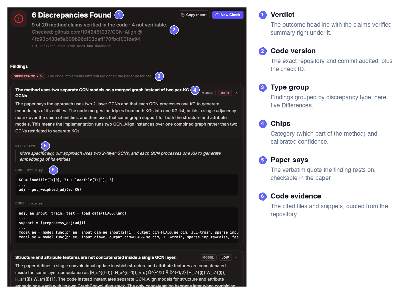 An annotated Code Check report: the verdict banner with the claims-verified summary and exact commit, findings grouped by discrepancy type, an expanded card with category and confidence chips, and PAPER SAYS and CODE evidence blocks