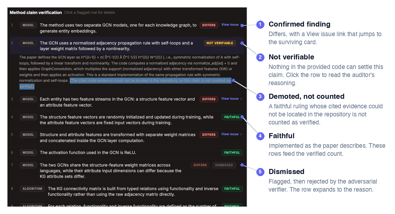 The method claim verification table with annotated rows: a Differs row linking to its finding card, an expanded Not verifiable row whose explanation notes the cited evidence could not be located, Faithful rows, and a Differs row with a Dismissed chip
