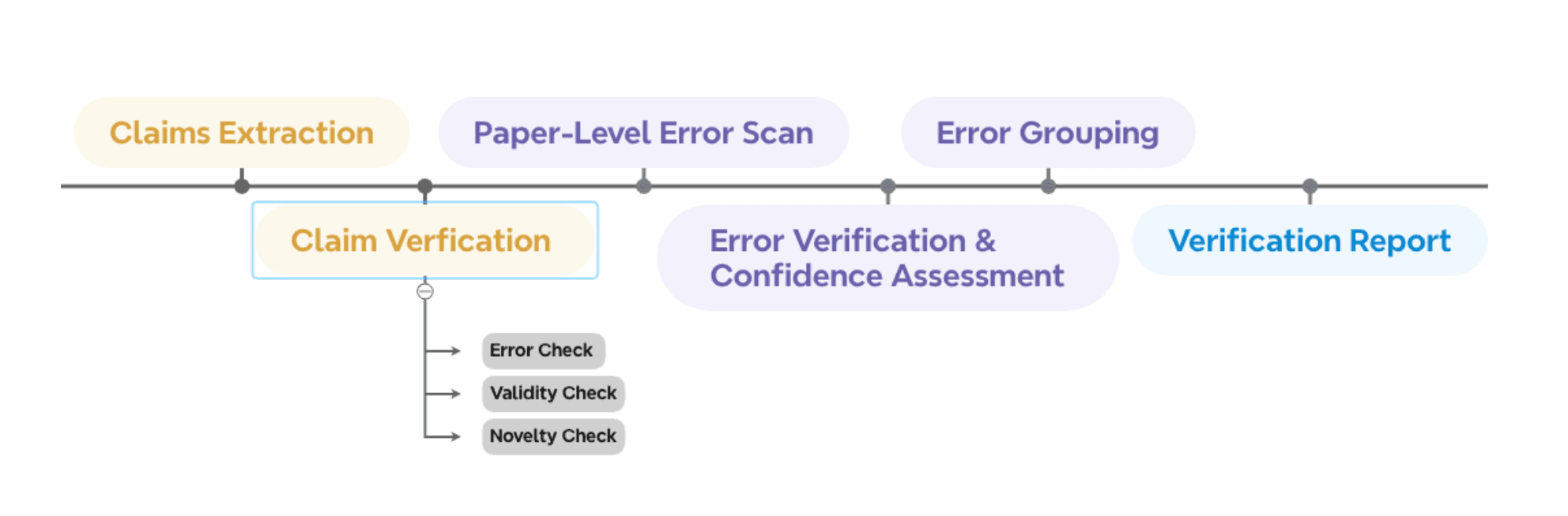 Correctness Check workflow from paper to claim verification, evidence review, novelty check, and final report