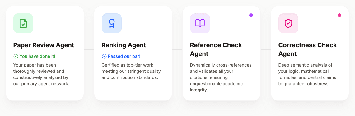 OpenPrint verification workflow showing the four key agents: Paper Review Agent, Ranking Agent, Reference Check Agent, and Correctness Check Agent
