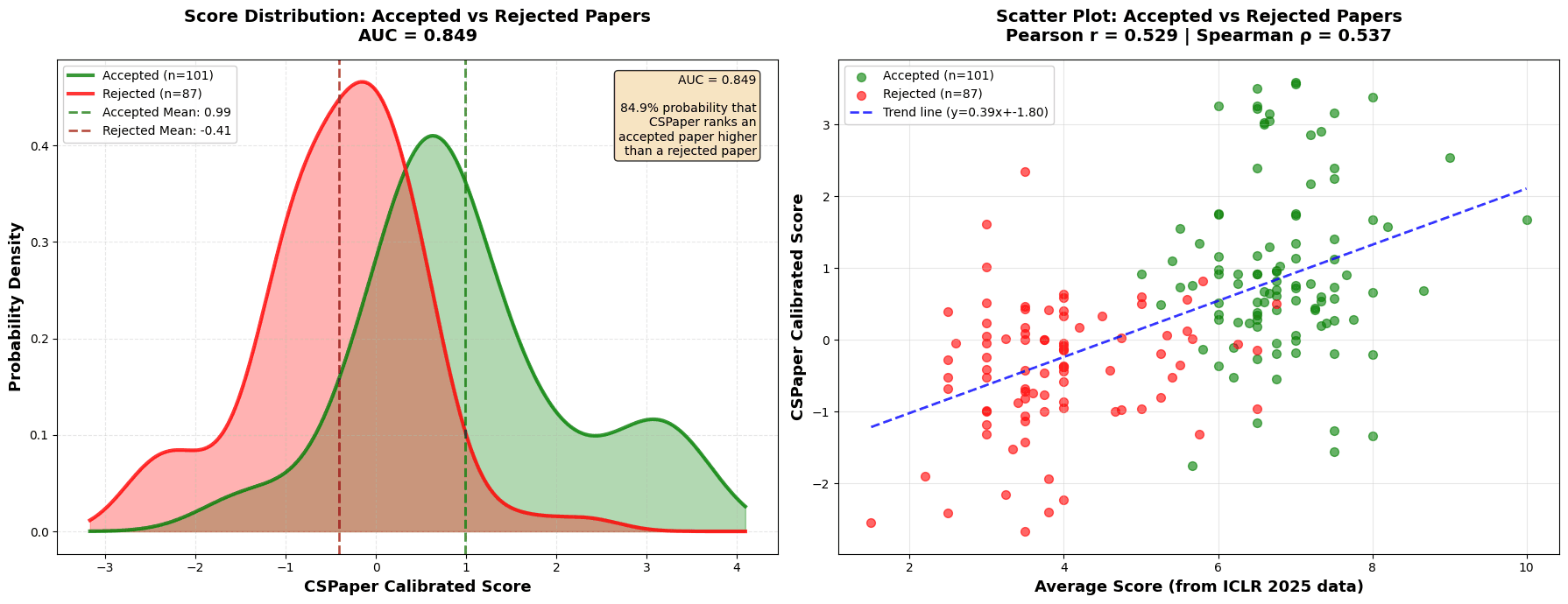 Introducing Review Rank: Calibrated Scores and Relative Standing