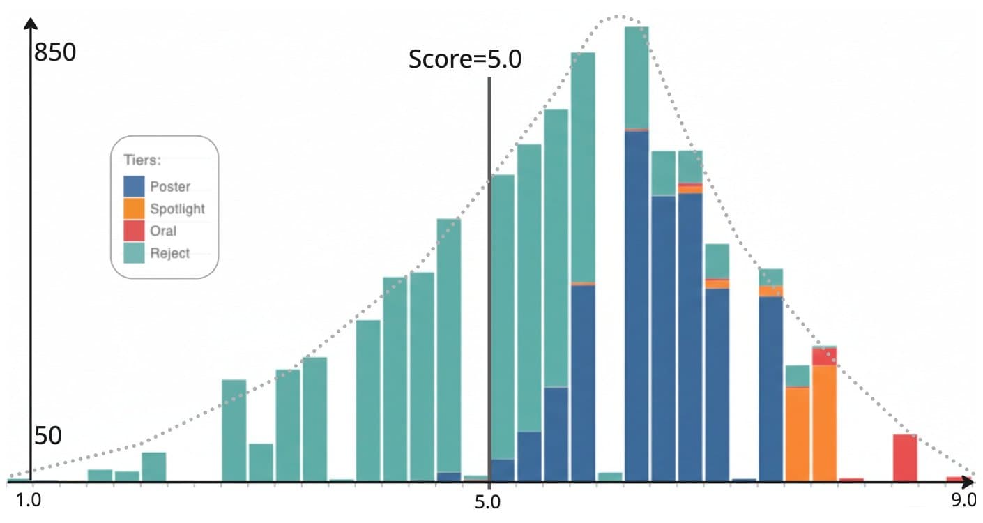 Real human reviewer score distribution from the result of ICLR 2025 Main Track