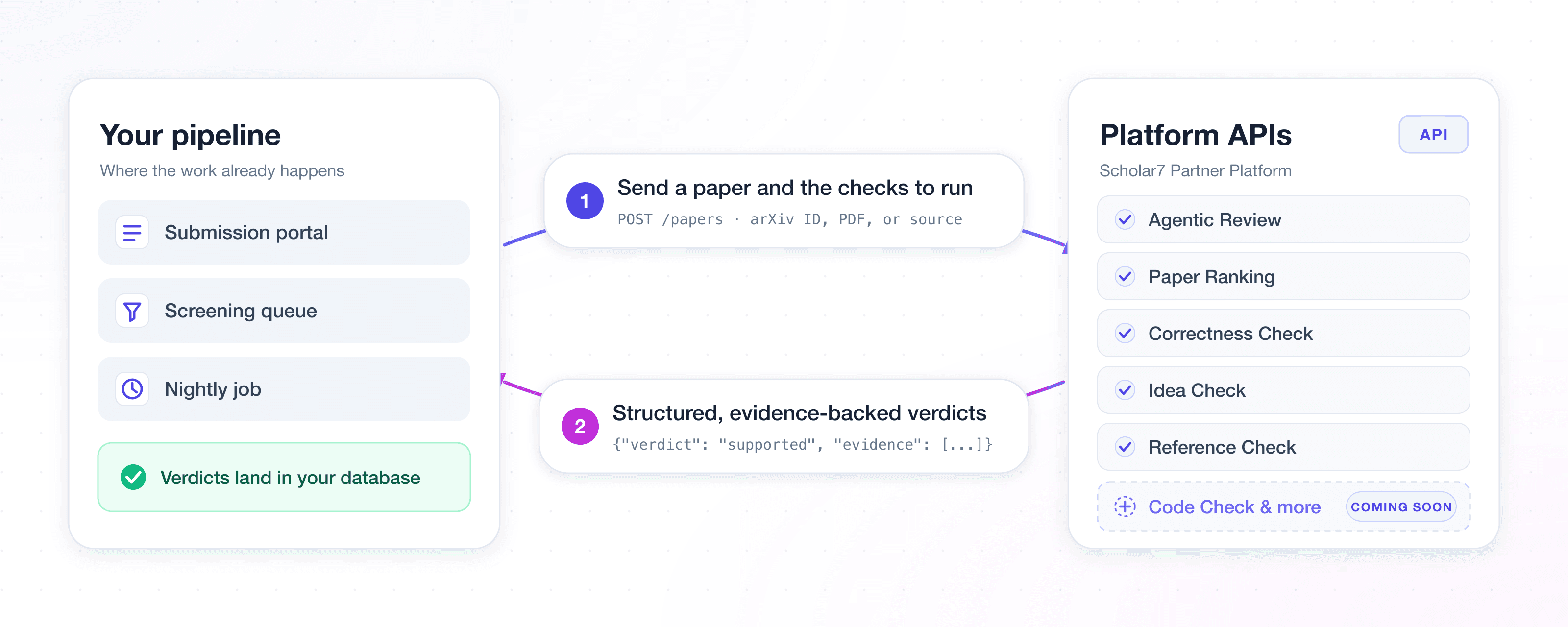The integration loop: your pipeline (a submission portal, a screening queue, or a nightly job) sends a paper and the checks to run to the Platform APIs, and structured, evidence-backed verdicts land back in your database. The API list ends with Code Check and more, marked coming soon