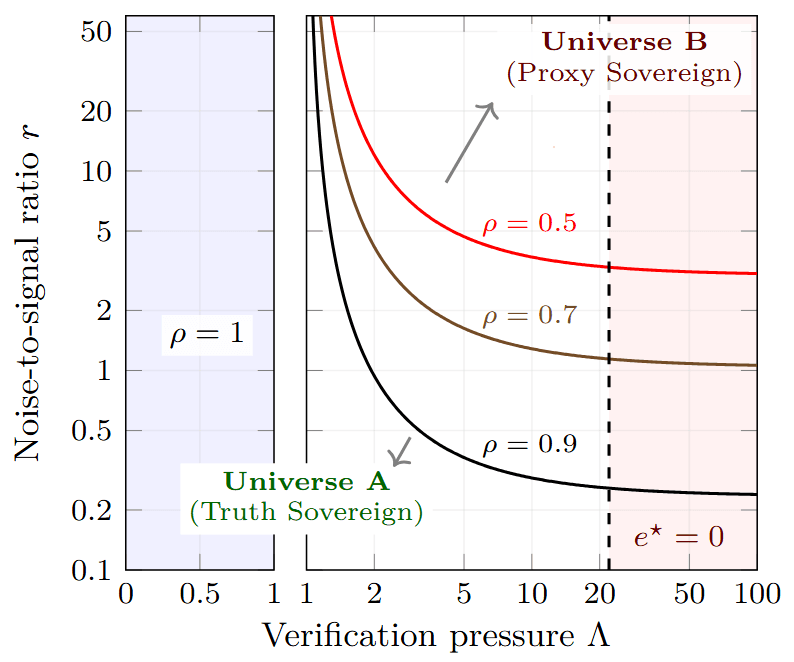 Phase diagram mapping truth-coupling against verification pressure