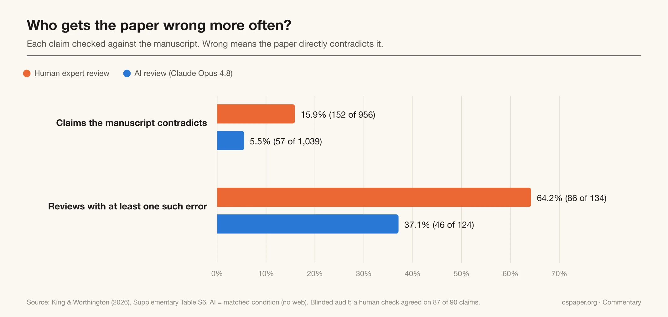 Horizontal bar chart. Claims the manuscript contradicts: human reviews 15.9% (152 of 956), AI reviews 5.5% (57 of 1,039). Reviews with at least one such error: human 64.2% (86 of 134), AI 37.1% (46 of 124).