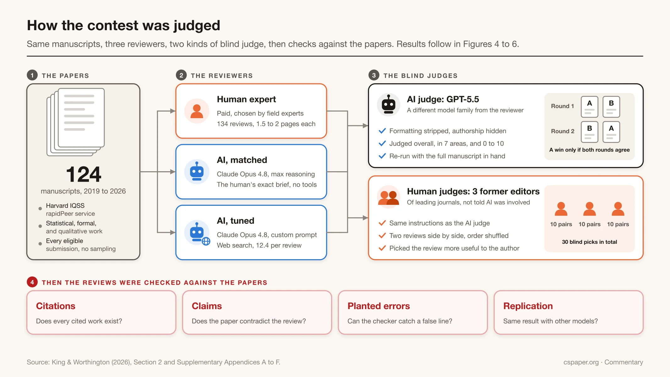 Four-step diagram of the study design. Step 1, the papers: 124 manuscripts from 2019 to 2026, from Harvard IQSS's rapidPeer service, spanning statistical, formal, and qualitative work. Step 2, three reviewers: a paid human expert, Claude Opus 4.8 matched (the human's exact brief, no tools), and Claude Opus 4.8 tuned (custom prompt plus web search). Step 3, two kinds of blind judge: the AI judge GPT-5.5, which saw each pair twice in swapped order and counted a win only when both rounds agreed, and three former journal editors who each judged 10 pairs, 30 blind picks in total. Step 4, checks against the papers: do cited works exist, does the paper contradict the review, can the checker catch a planted false line, and does the result replicate with other models.