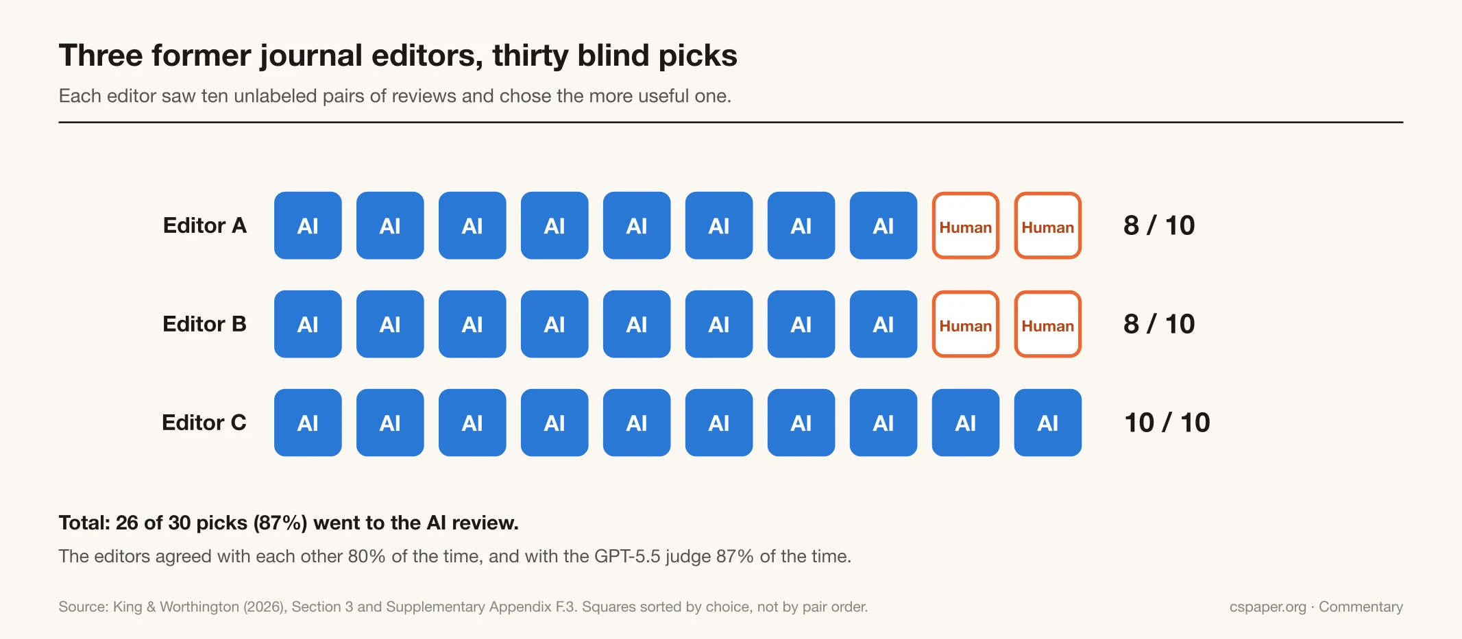 Ballot grid of three former journal editors, ten blind picks each. Editor A chose the AI review 8 times and the human review 2 times, Editor B 8 and 2, Editor C 10 and 0. Total 26 of 30 picks, or 87%, for the AI review. The editors agreed with each other 80% of the time and with the GPT-5.5 judge 87% of the time.