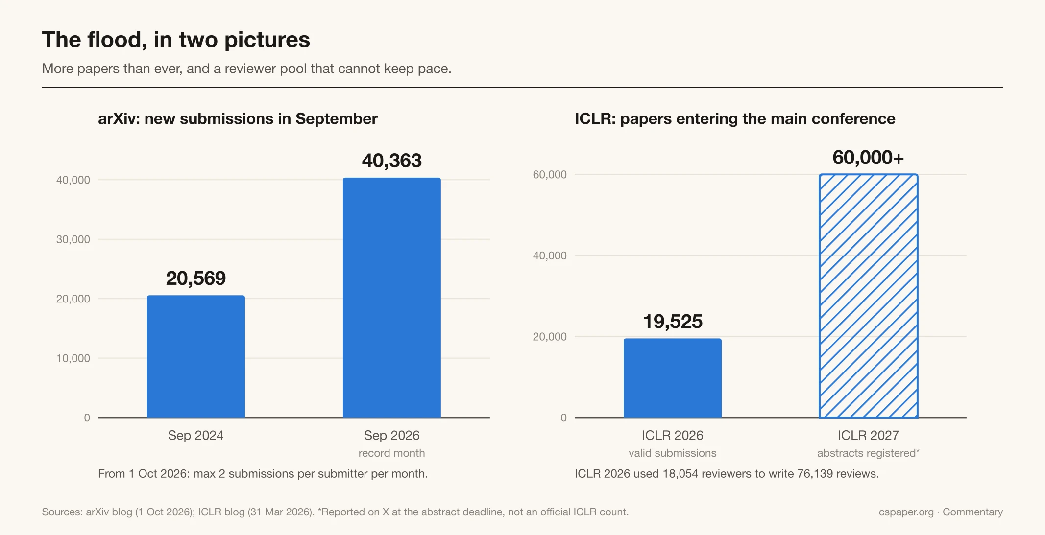 Two bar charts. Left: arXiv new submissions in September grew from 20,569 in 2024 to a record 40,363 in 2026; from October 2026 submitters are limited to two per month. Right: ICLR 2026 had 19,525 valid submissions, while ICLR 2027 reportedly had more than 60,000 registered abstracts, shown hatched because it is not an official count. ICLR 2026 used 18,054 reviewers to write 76,139 reviews.