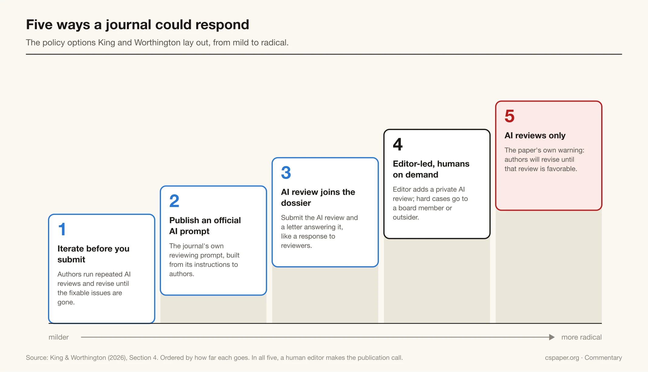 Staircase diagram of five journal policy options, from milder to more radical: 1, authors iterate with AI reviews before submitting; 2, the journal publishes an official AI review prompt; 3, the AI review and the author's response join the submission dossier; 4, editor-led review with a private AI review and human reviewers on demand for hard cases; 5, AI reviews only, with the paper's warning that authors will revise until that review is favorable.