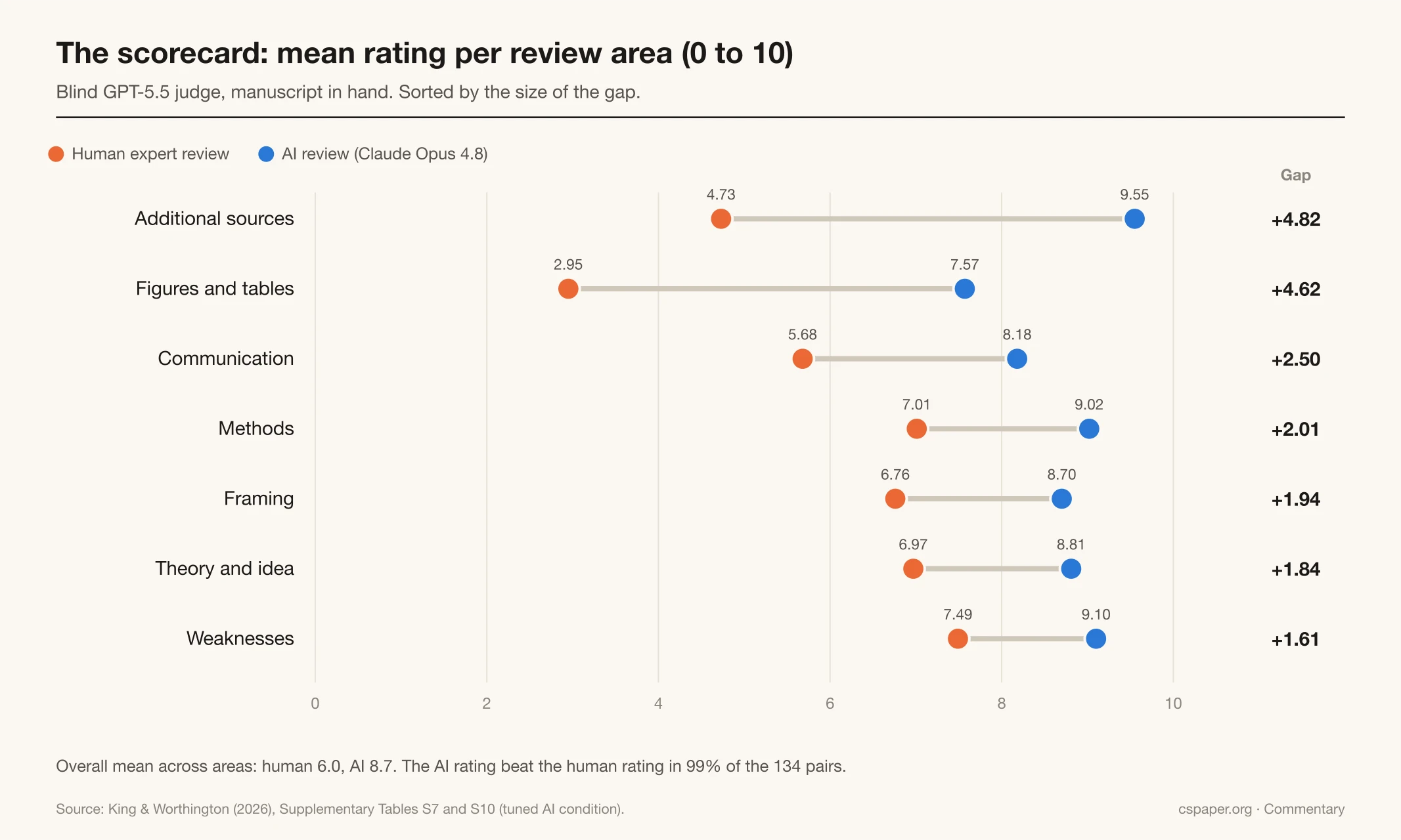 Dumbbell chart of mean ratings from 0 to 10 for human and AI reviews in seven areas, sorted by gap. Additional sources: human 4.73, AI 9.55, gap 4.82. Figures and tables: 2.95 versus 7.57, gap 4.62. Communication: 5.68 versus 8.18. Methods: 7.01 versus 9.02. Framing: 6.76 versus 8.70. Theory and idea: 6.97 versus 8.81. Weaknesses: 7.49 versus 9.10, gap 1.61. Overall mean: human 6.0, AI 8.7.